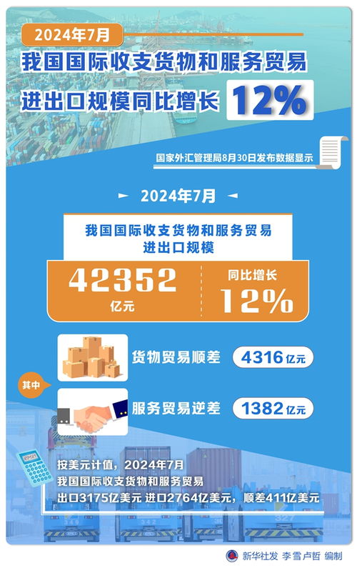 2024年7月我國國際收支貨物和服務貿(mào)易進出口規(guī)模同比增長12%，票務代理服務發(fā)展勢頭強勁